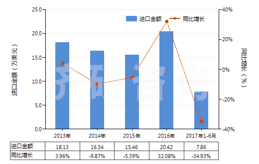 2013-2017年6月中國硝酸鈉(HS31025000)進口總額及增速統(tǒng)計